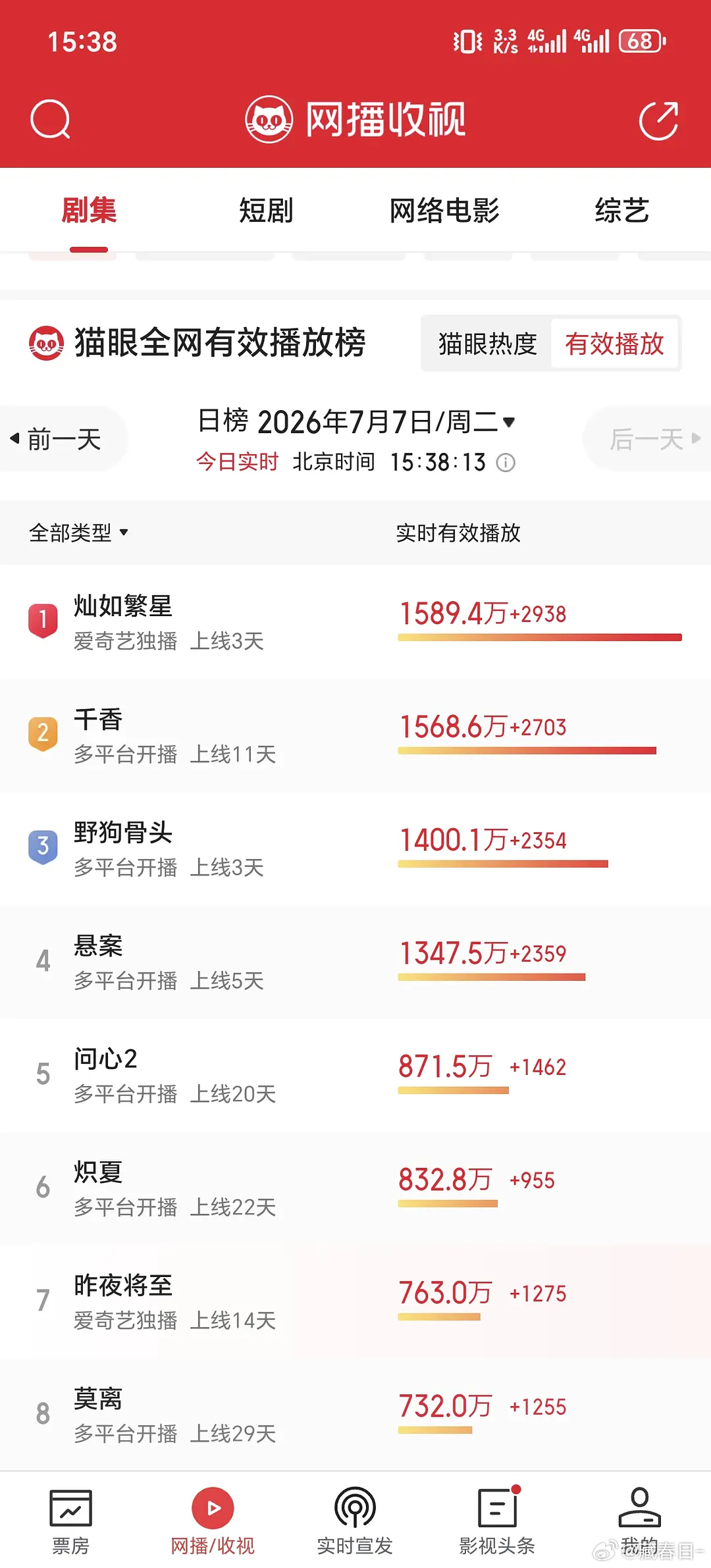 灿如繁星猫眼来到第一，抖🔥也来到第一了 