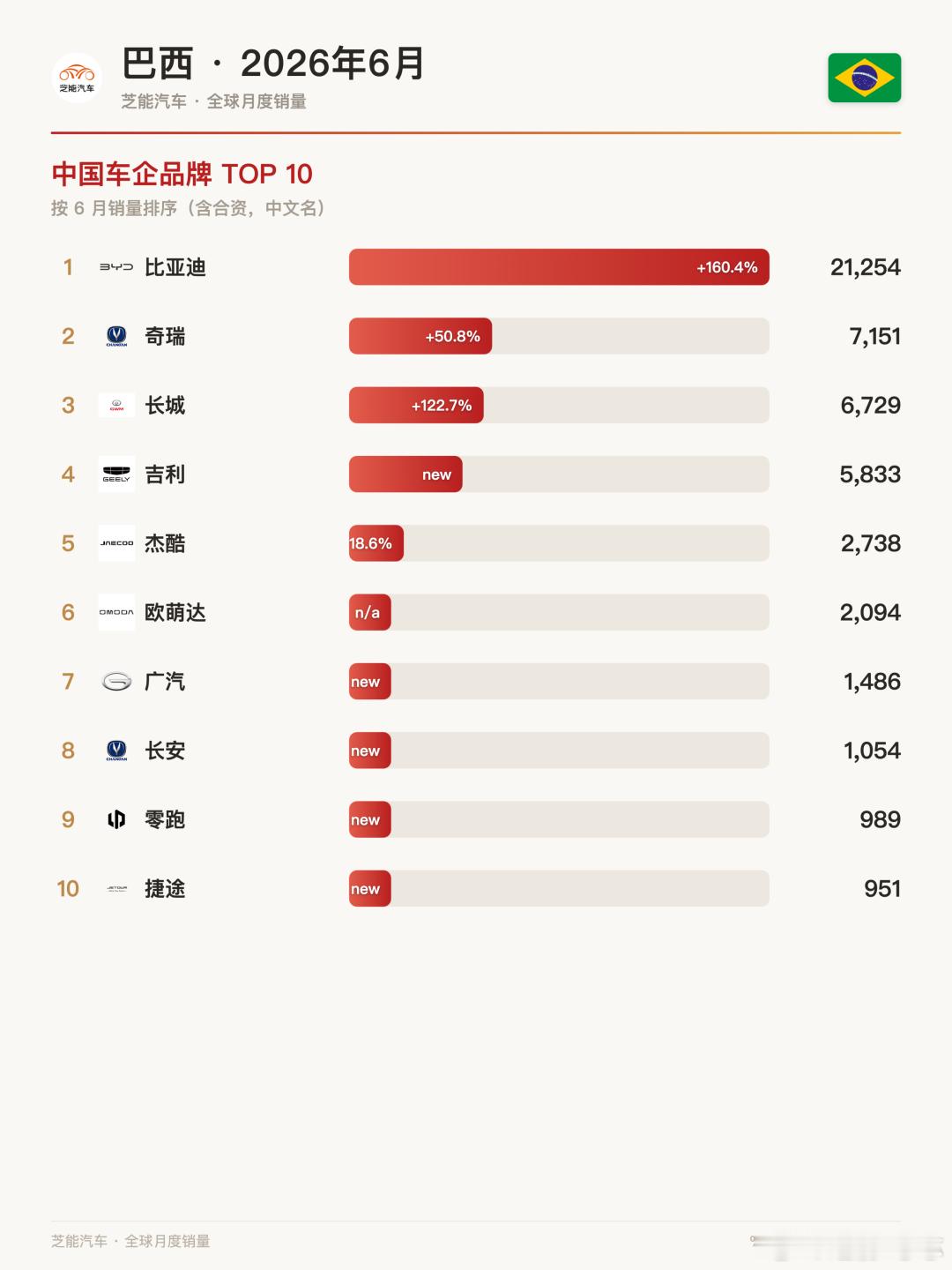 🇧🇷 巴西车市6月战报：比亚迪稳居第4，吉利捷途破纪录！6月巴西新车卖了26