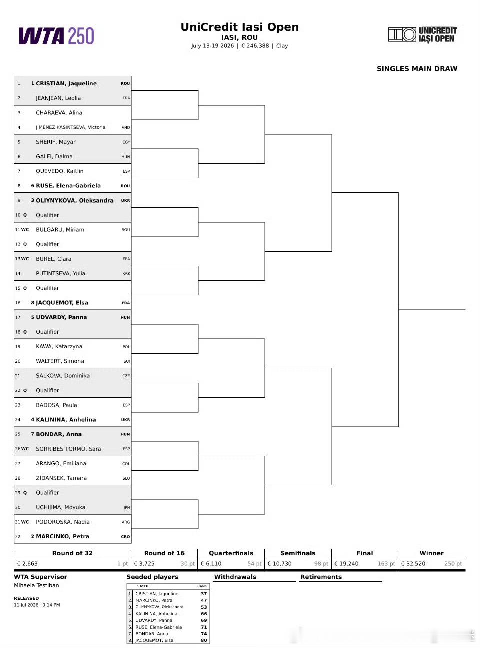 WTA250🇷🇴雅西站签表出炉👀🔥🇷🇴本土选手🇷🇴克里斯蒂安领衔