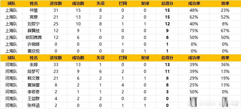 网上传的一张上海河南赛后个人技术统计，欧阳的数据确实非常好，上海两大副攻完胜，各