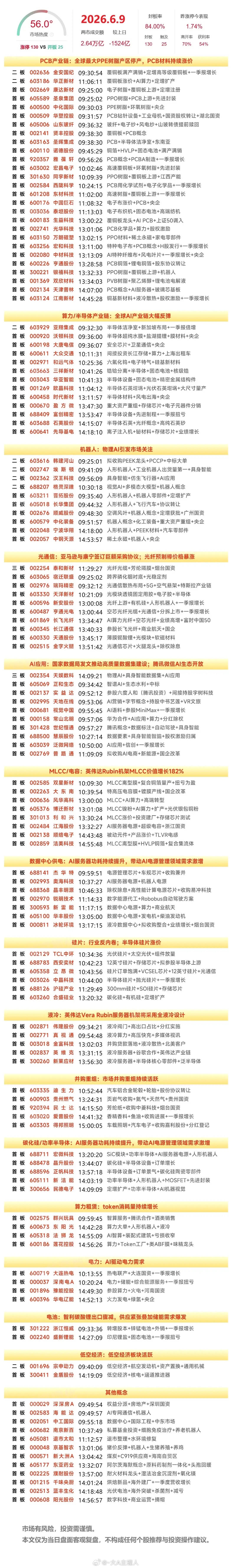 6月9日A股涨停复盘：半导体、PCB集体反弹，MLCC活跃，光纤午后爆发全市场超