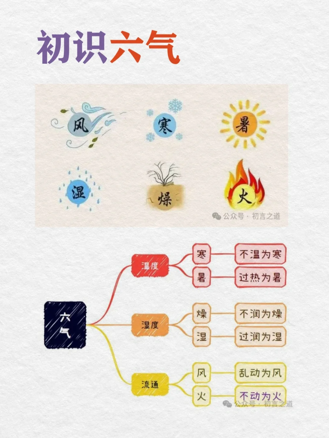 0基础学古中医17天｜初识六气