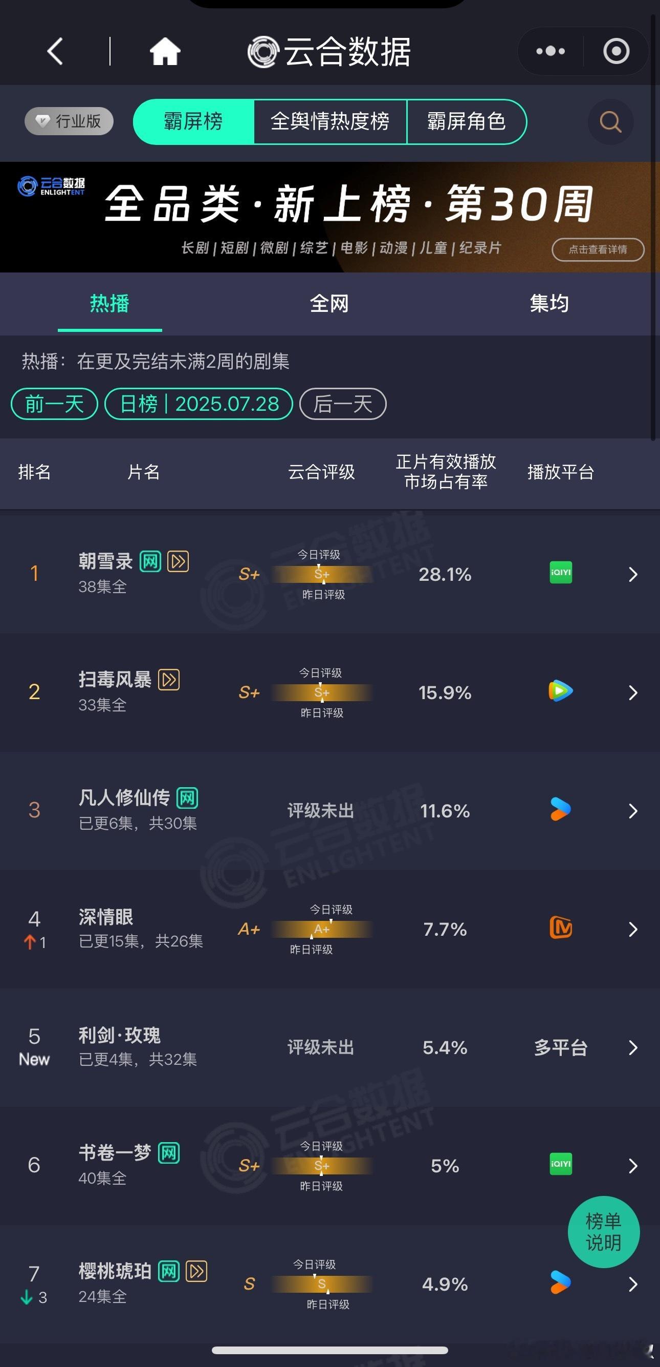 迪丽热巴《利剑玫瑰》首日云合占比5.4%，🐧🥝播放量1200w左右，就说开局