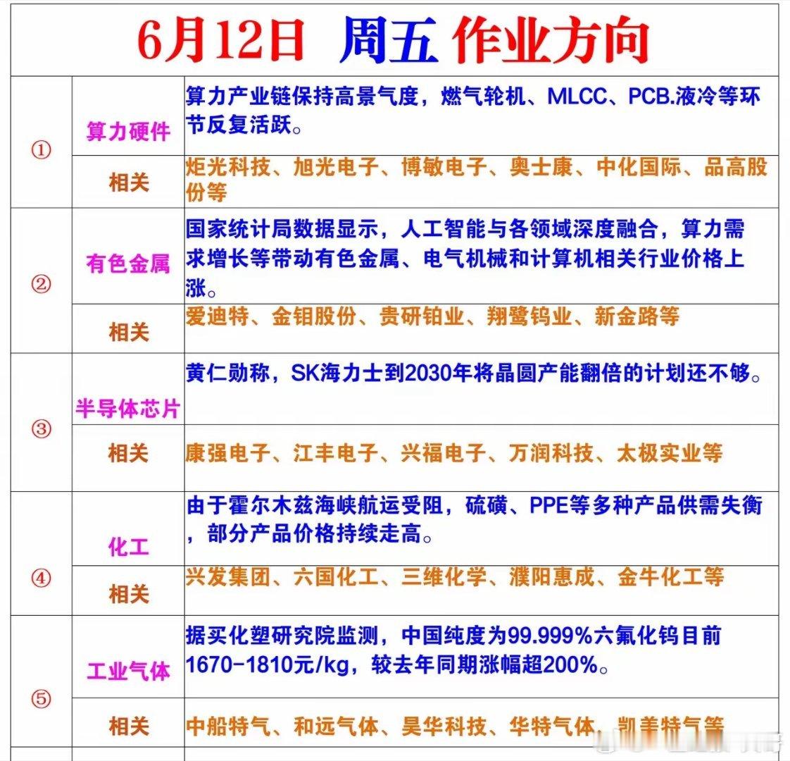 6.12周五核心作业方向：五大主线25只龙头股全拆解！6月12日周五，市场核心资
