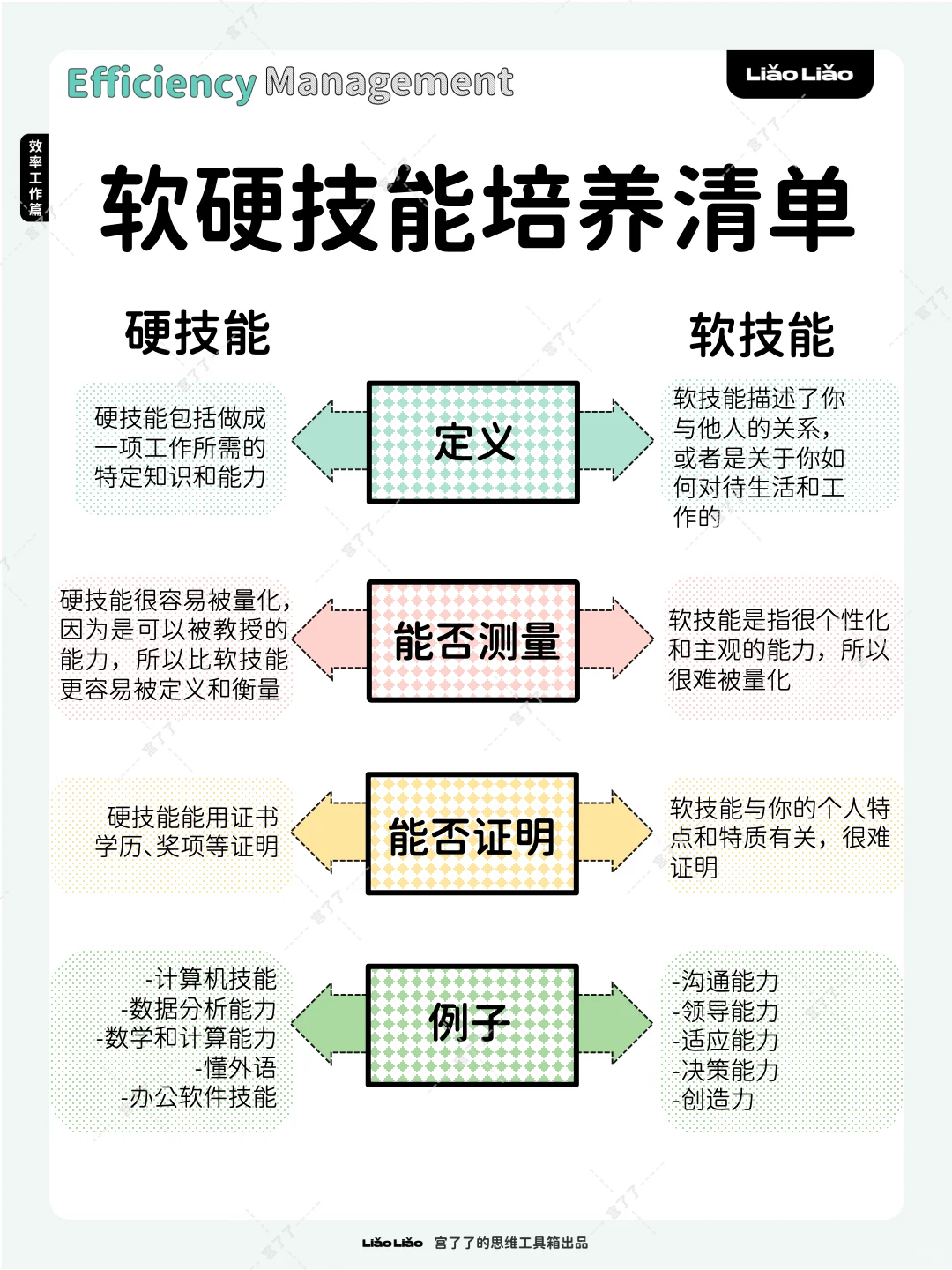 软硬技能培养清单