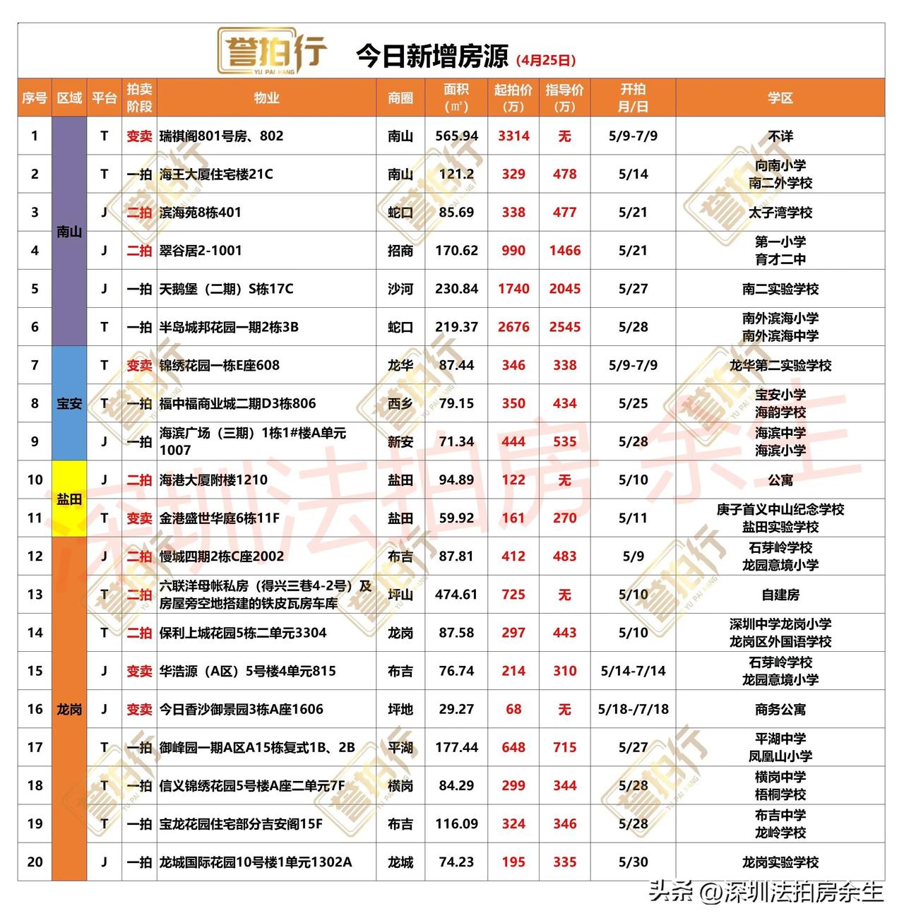 深圳法拍房：今日新增，很多好房……
1、今天新增20套，一拍9套，二拍6套，变卖