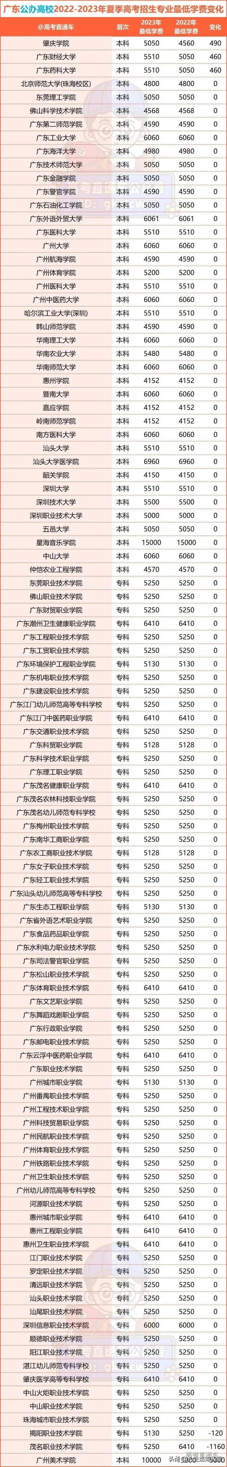 好贵！原来广东这些高校学费“悄悄”涨价了..

从2022-2023年广东高考招