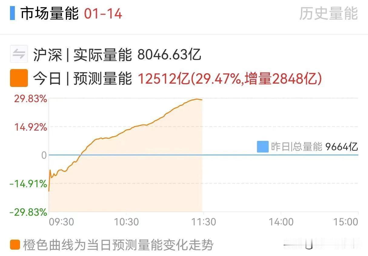 中阳来到，反弹开始了吗？

昨晚我的视频明确给强调 今天准备开干，今天盘面基本符