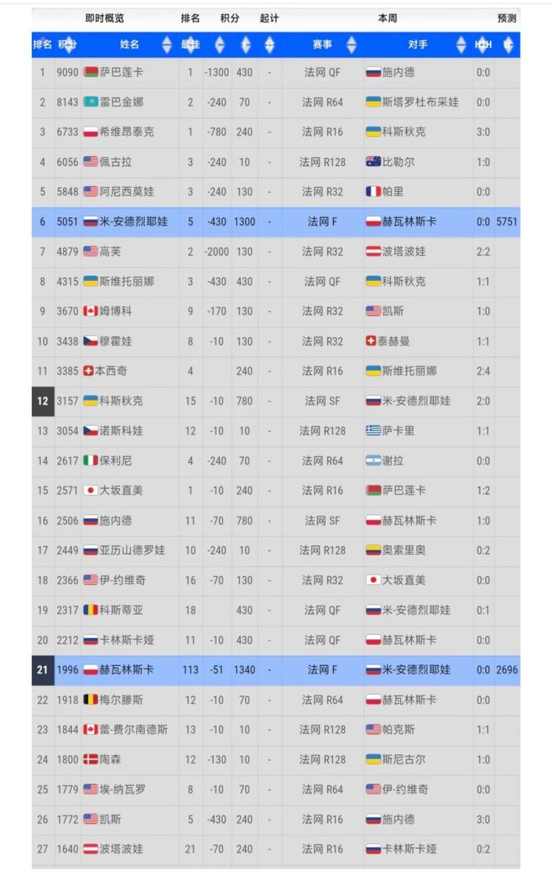 如果赫瓦林斯卡今晚不小心击败小米拉，夺得法网冠军，温网组委会会不会网开一面，给到