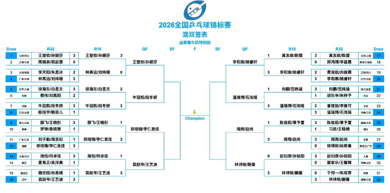 2026全国乒乓球锦标赛丨混双八强
王楚钦/孙颖莎(北京八喜男一队/河北女一队)