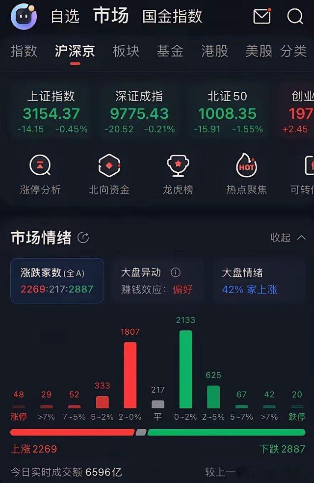 大盘预测：今天大盘窄幅震荡，截止中午收盘跌多涨少，下午小幅回升，个股涨多跌少，与
