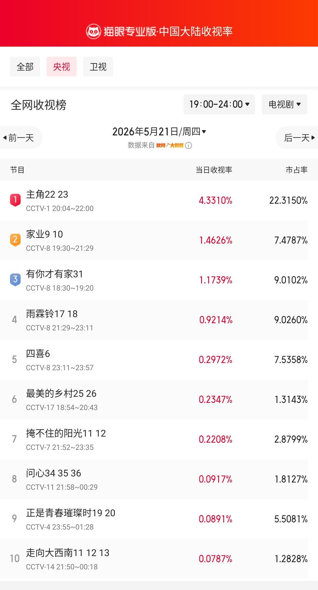 主角22登顶央视收视榜 猫眼专业版榜单·5月21日黄金时段央视收视榜 冠军：CC