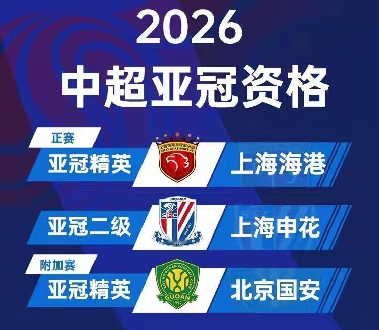 北京国安再次获得亚冠资格，刚刚才在亚冠二级联赛被淘汰的国安再次收到惊喜！北京国安