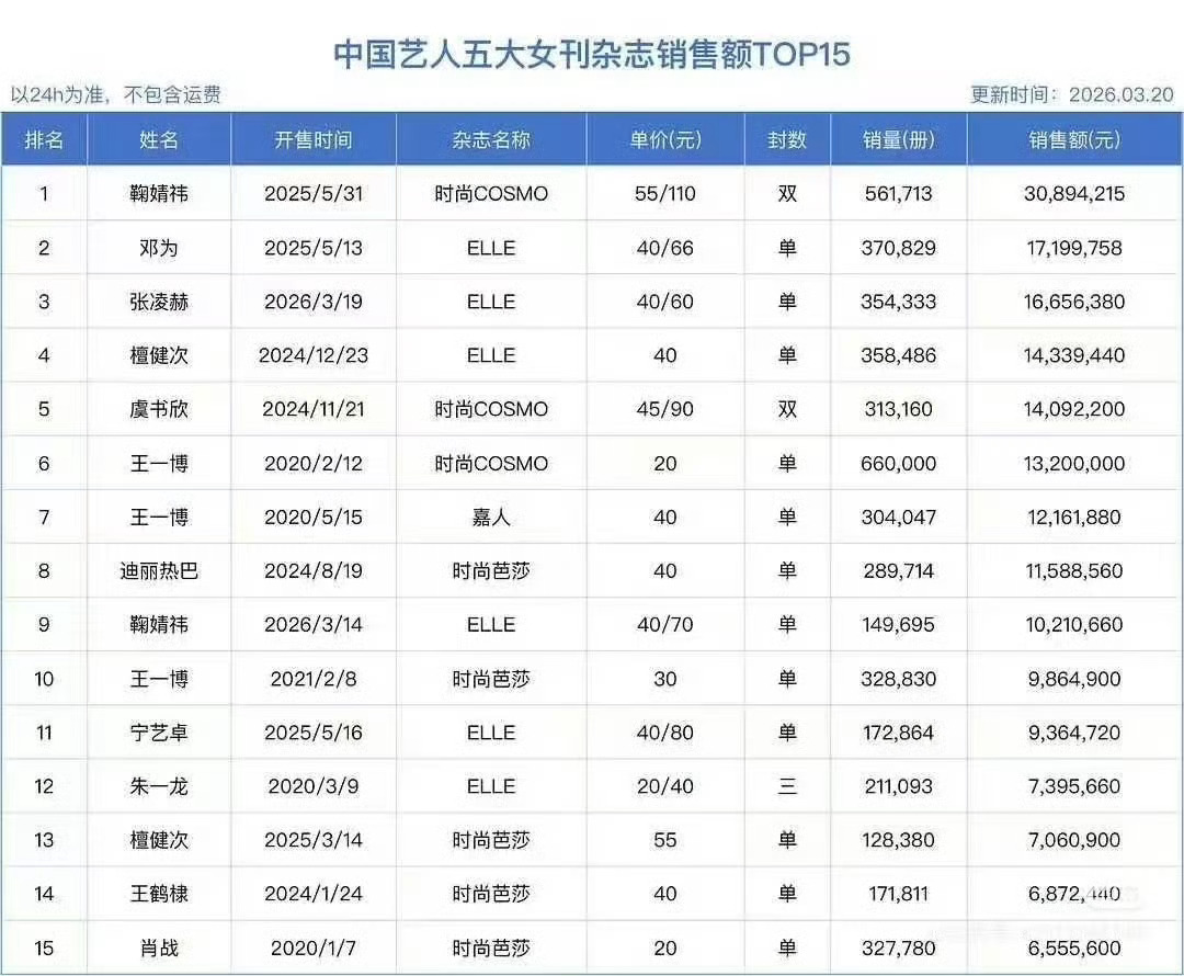 我们已是《嘉人》史上内娱艺人销售额第二名了 还是3小时限时下架的还有ELLE 1