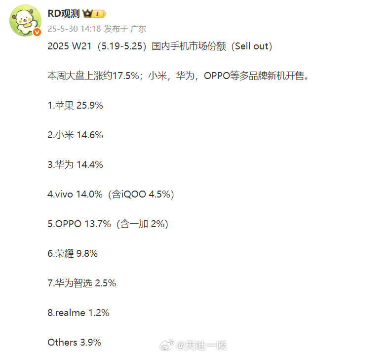 W21周具体份额出炉，苹果真是牛！1、苹果的份额高达25.9%，也就讲平均每卖出