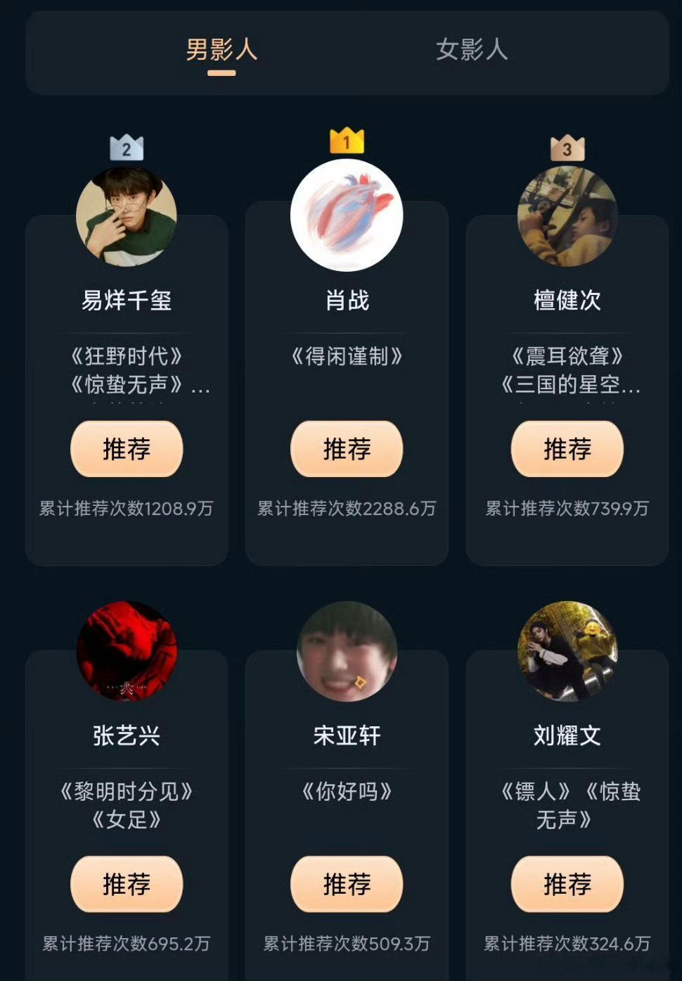 肖战网友年度瞩目男影人第一名肖战网友年度矚目男影人TOP1 深耕表演，敬畏舞台，