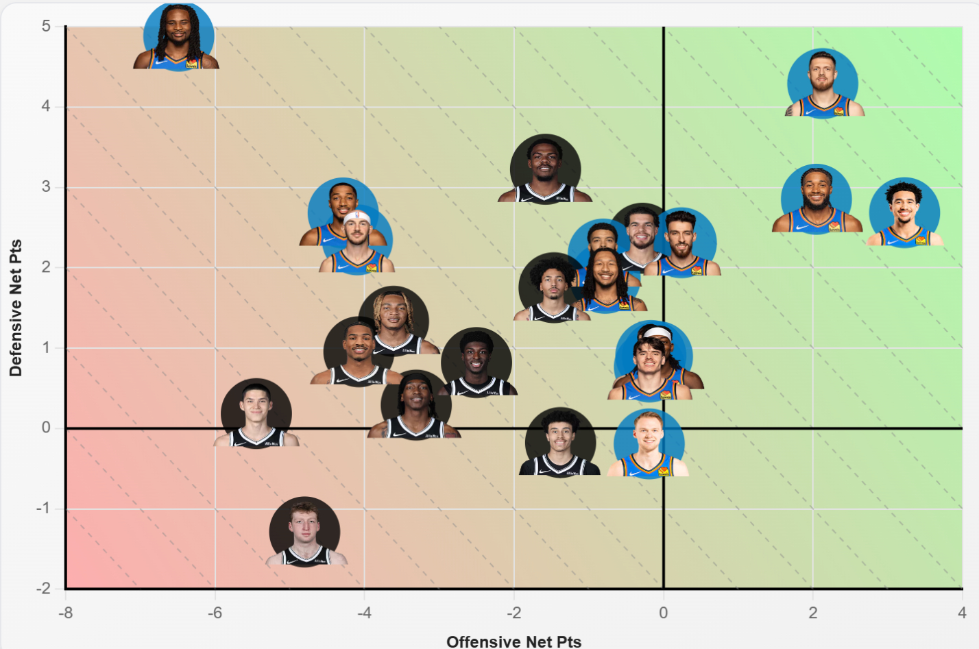 攻弱守强！雷霆对篮网球员效率统计，华莱士、维金斯和卡鲁索进攻效率感人，乔、麦凯恩