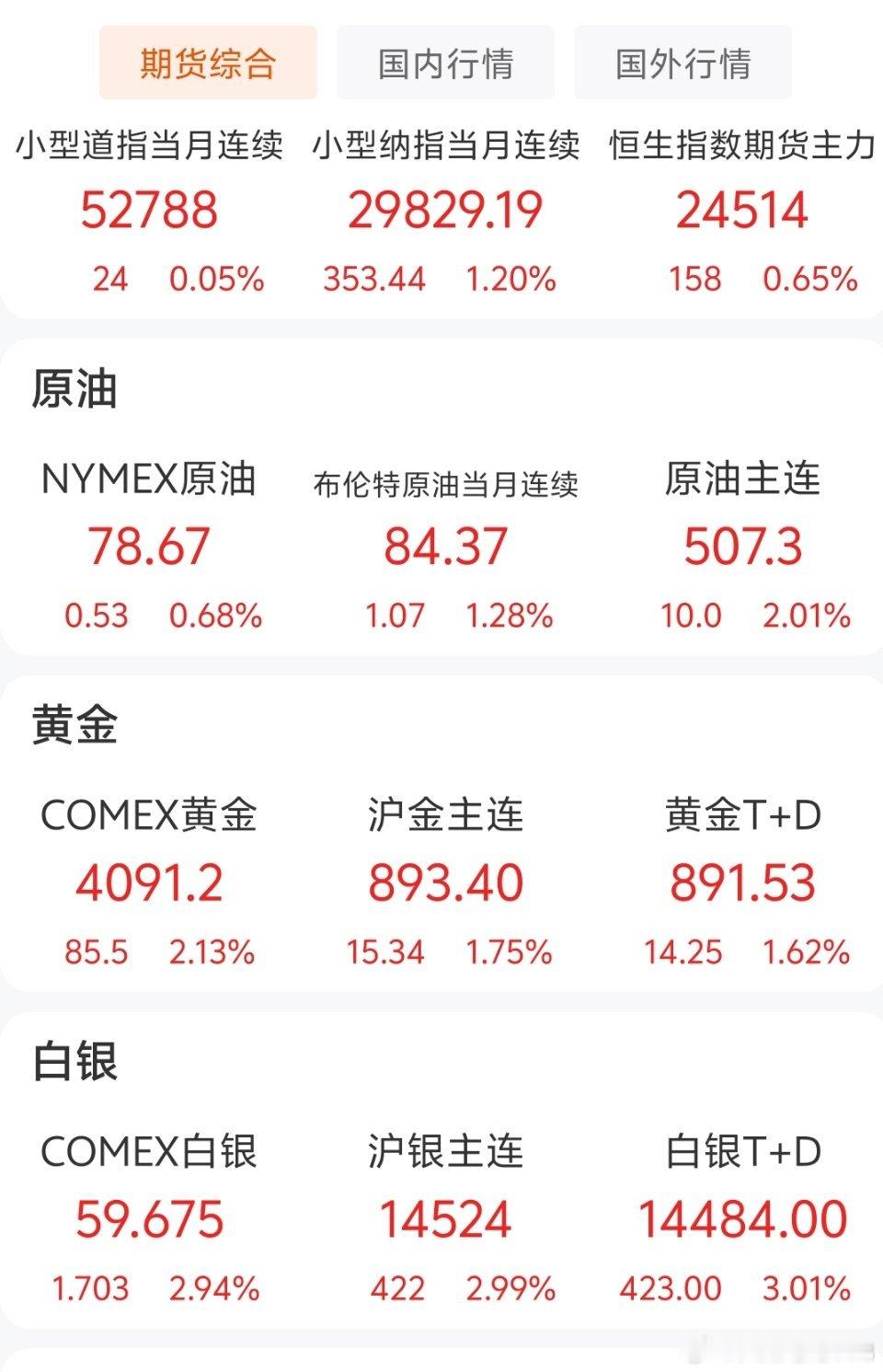 美国6月CPI不及预期，加息预期持续降温。黄金白银原油、科技股集体拉升。明天这是