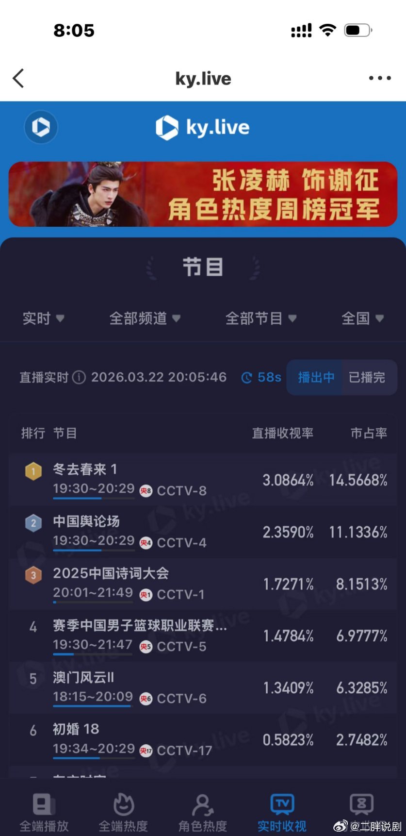 【二胖恭喜】冬去春来半小时破三 白宇、章若楠主演的新剧《冬去春来》今晚央八黄金档