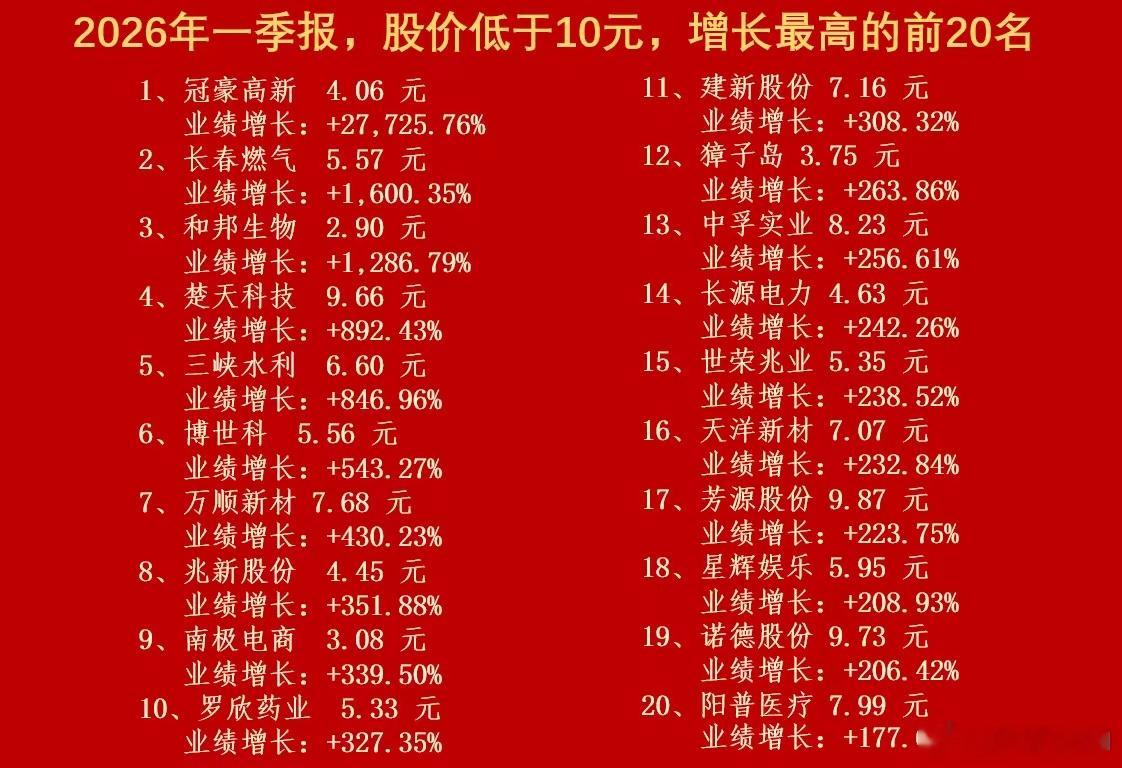 股价10元以下，一季报却大幅增长的20家公司，下一个博云或藏其中低价高增长，向来
