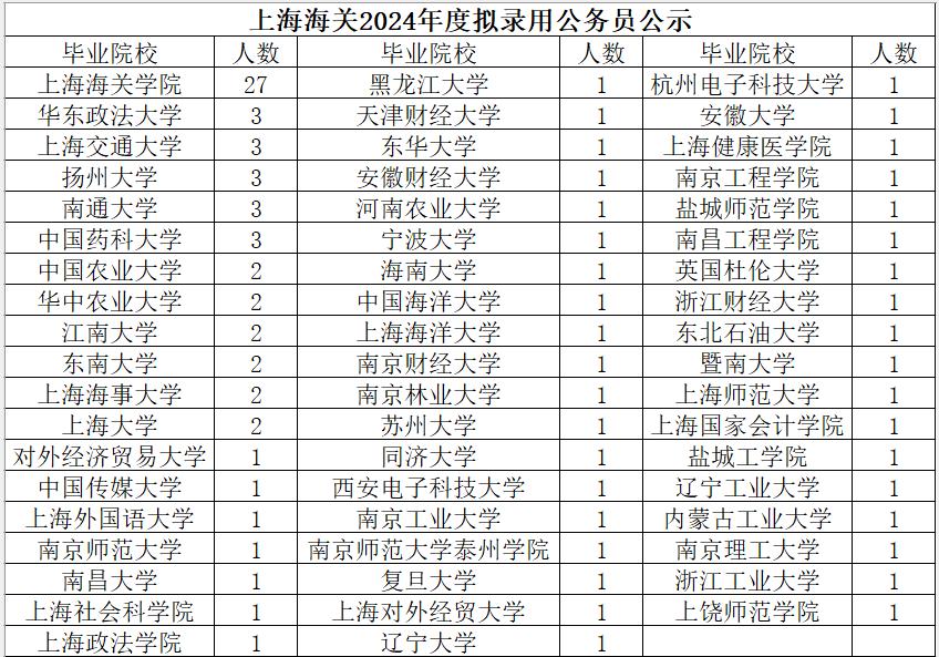 上海海关2024年公务员录用98人，硕士39人，本科59人。上海海关学院27人，