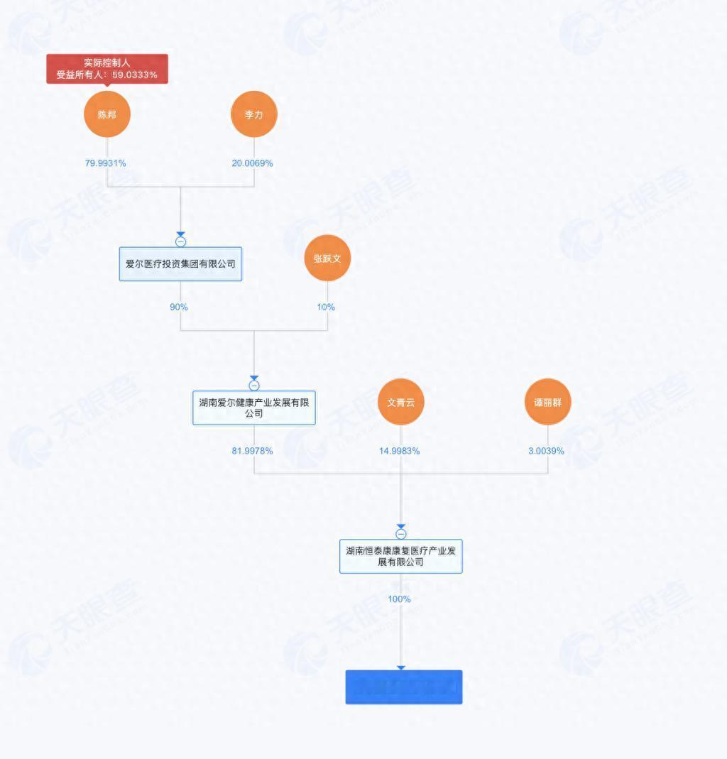 爱尔眼科紧急撇清关系，说襄阳恒泰康和它们没有任何关系，和湖南恒泰康康复医疗产业发