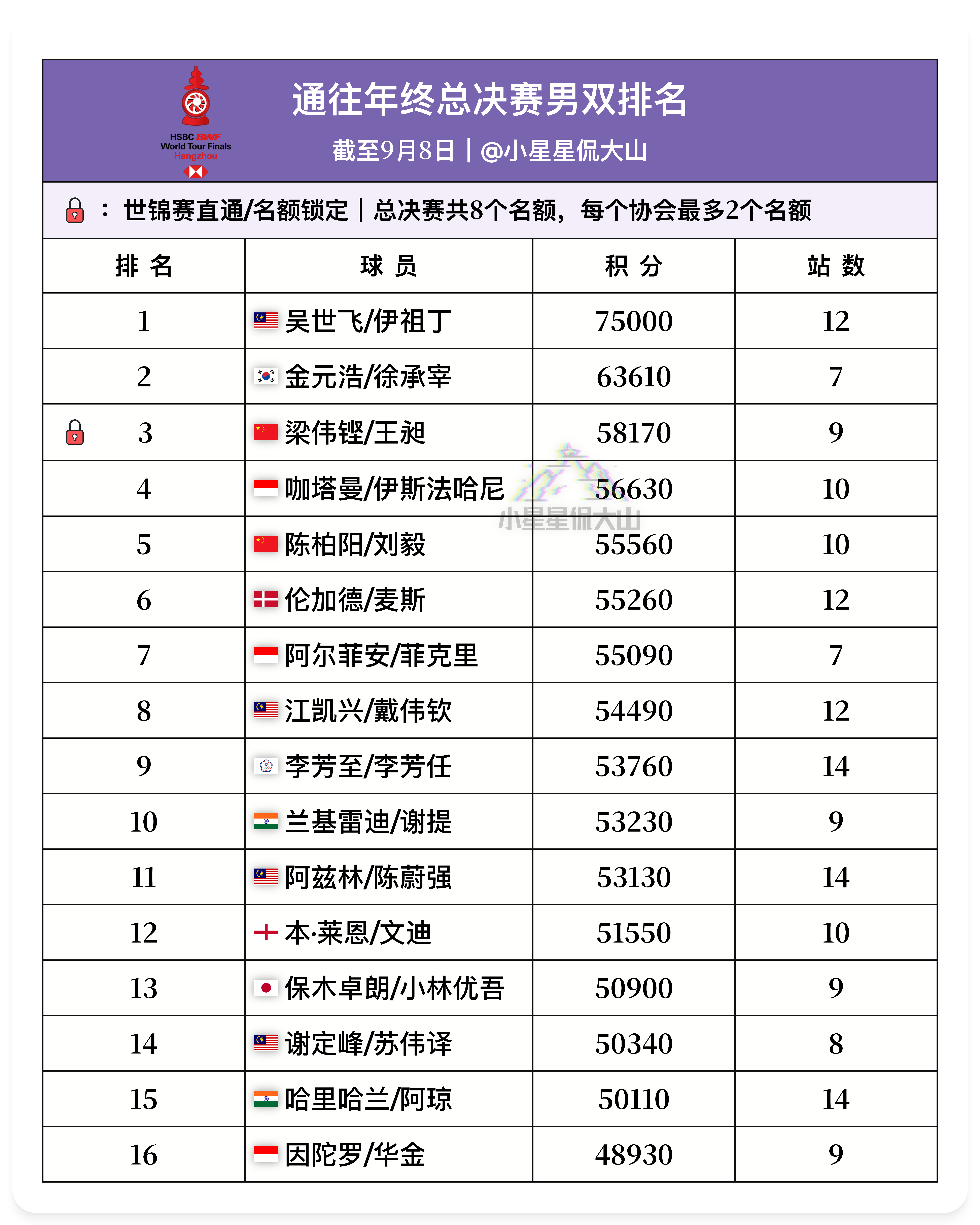 通往总决赛男双排名：截至9月8日1、吴世飞/伊祖丁🇲🇾2、金元浩/徐承宰🇰