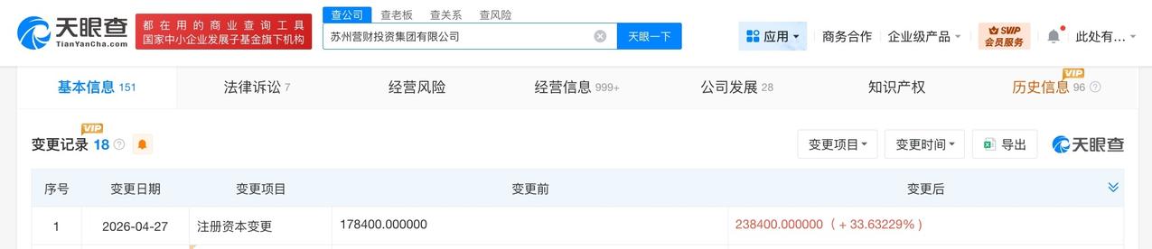 苏州营财投资集团增资至23.84亿增幅约34%
天眼查App显示，近日，苏州营财