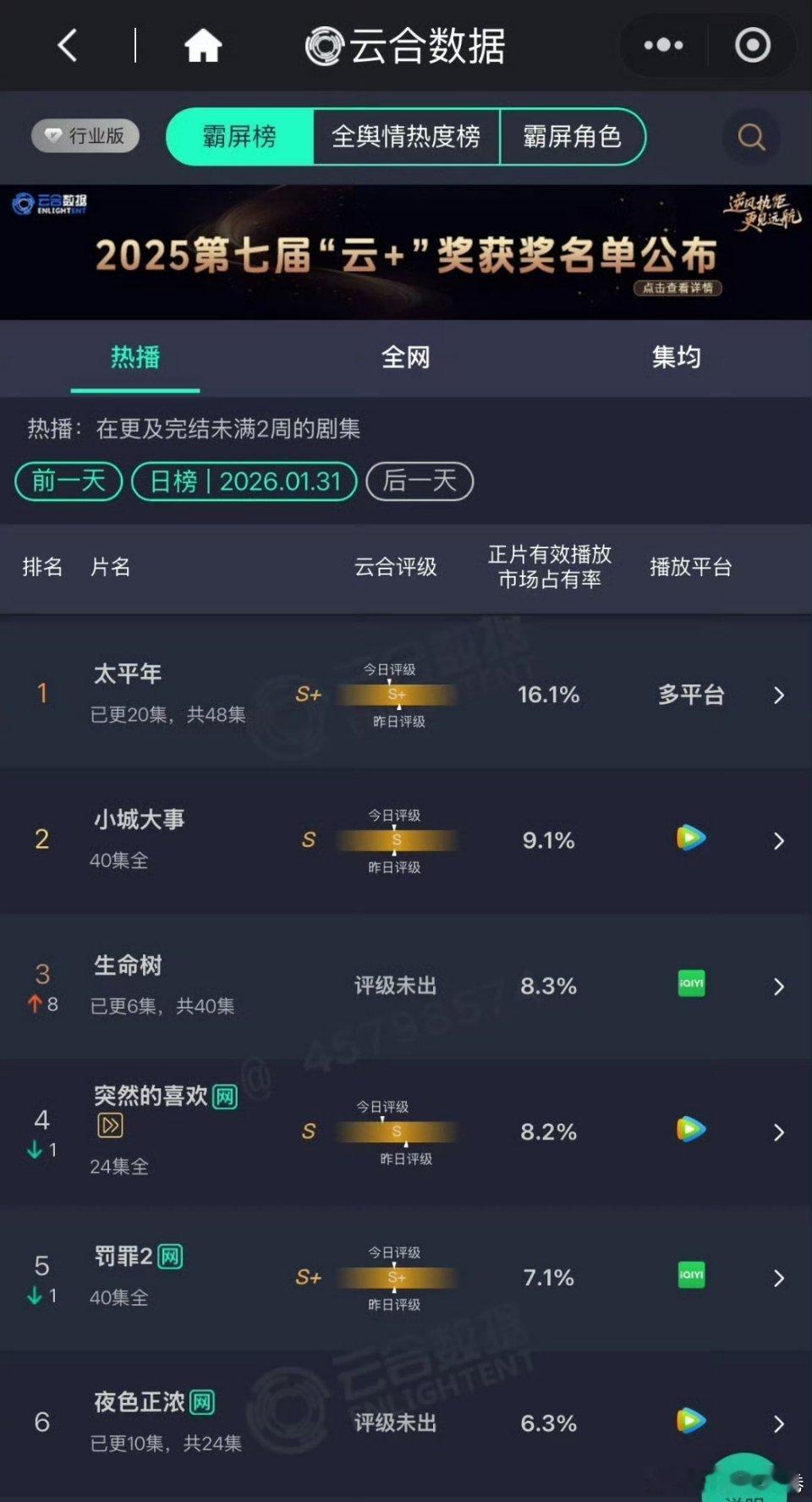 生命树昨日云合 8.3％  翻了2.37倍 云合预估1400w+生命树