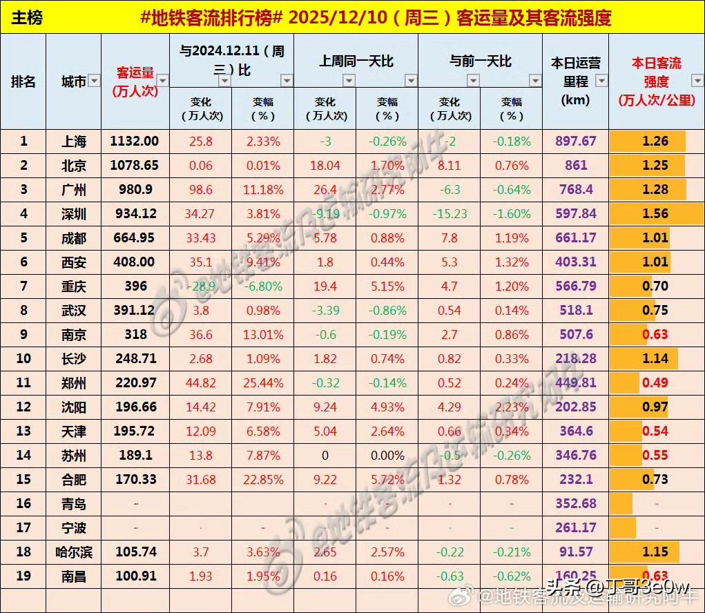 南昌地铁客流量在周三又是刚过100万人次[呲牙][呲牙][呲牙] 爆料 身边事 