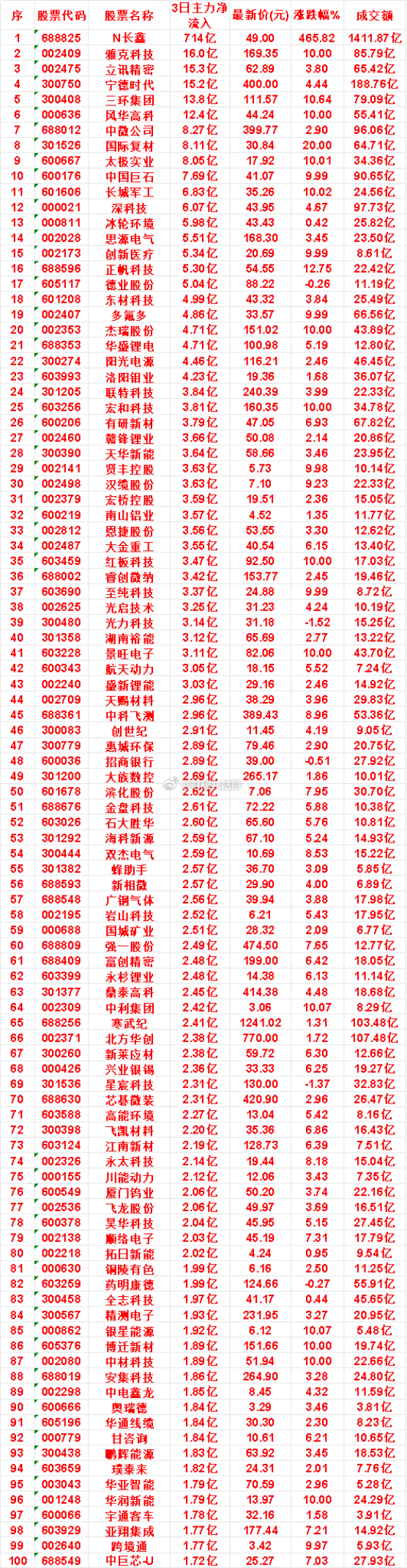 7月28日，前3天主力买入的名单一览！华亚智能：3日净流入 1.79亿，涨跌幅 