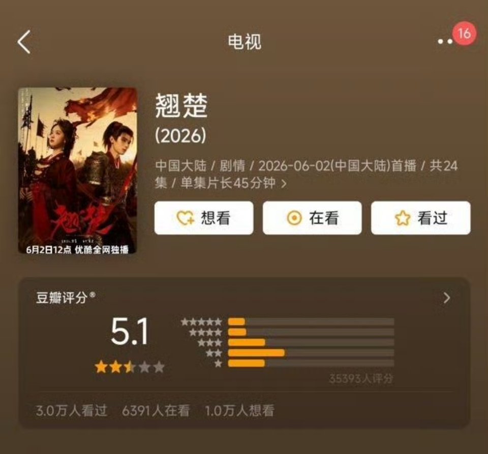 陈都灵《翘楚》豆瓣从开分5.1降到4.9了，打分人数从3.5w到5w，刚知道6.