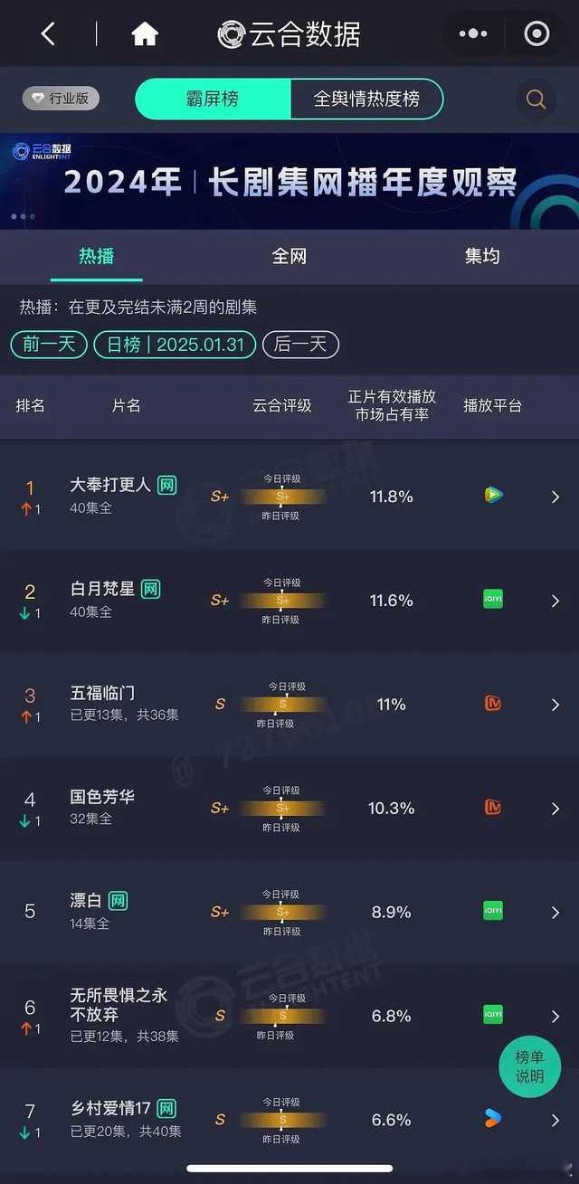 《大奉打更人》真🐮啊，春节期间上了好几部新剧，依然登顶重返云合TOP1，后劲太