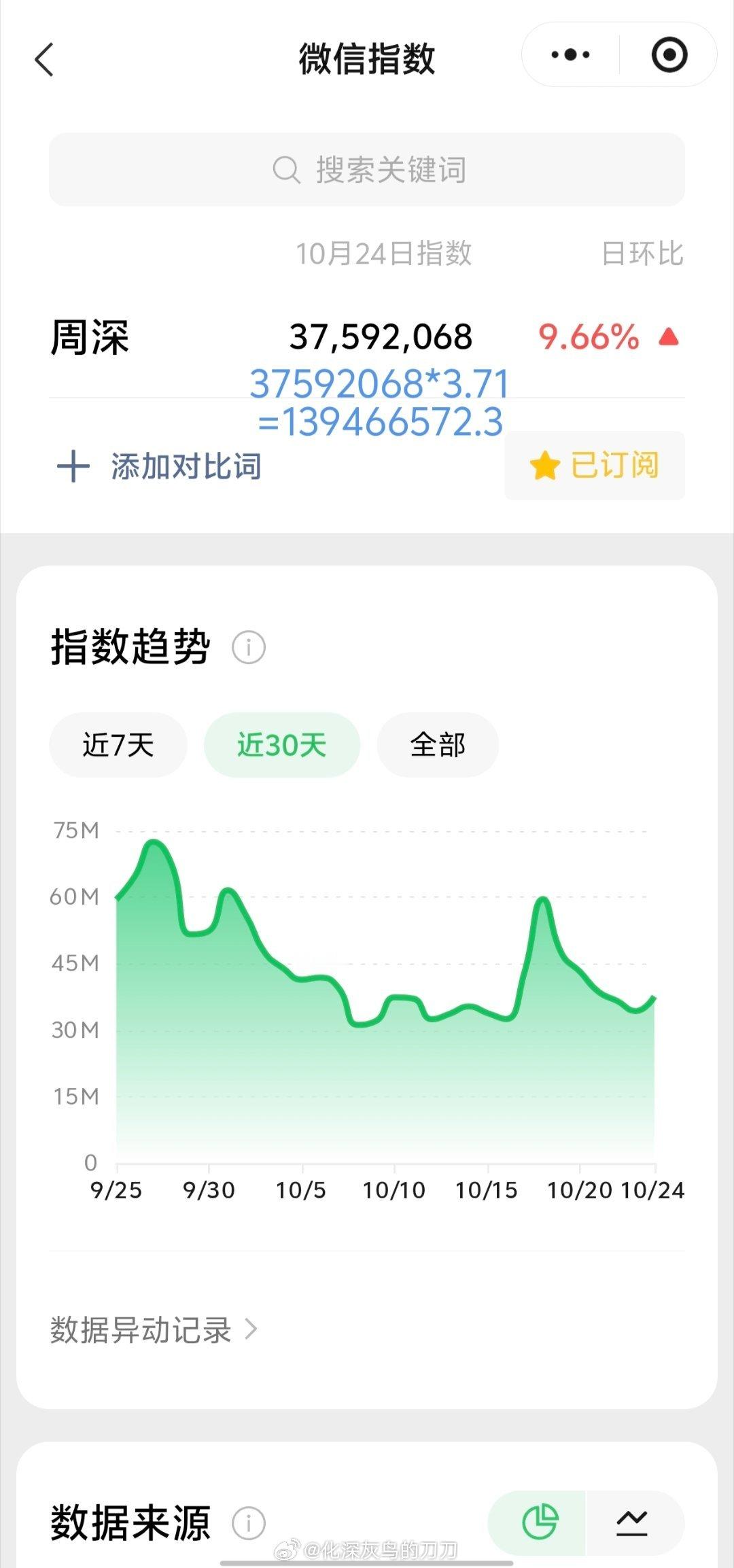 周深[超话]周深王者荣耀共创之夜 10.24日的VX指数3.7千万+，约旧版1.