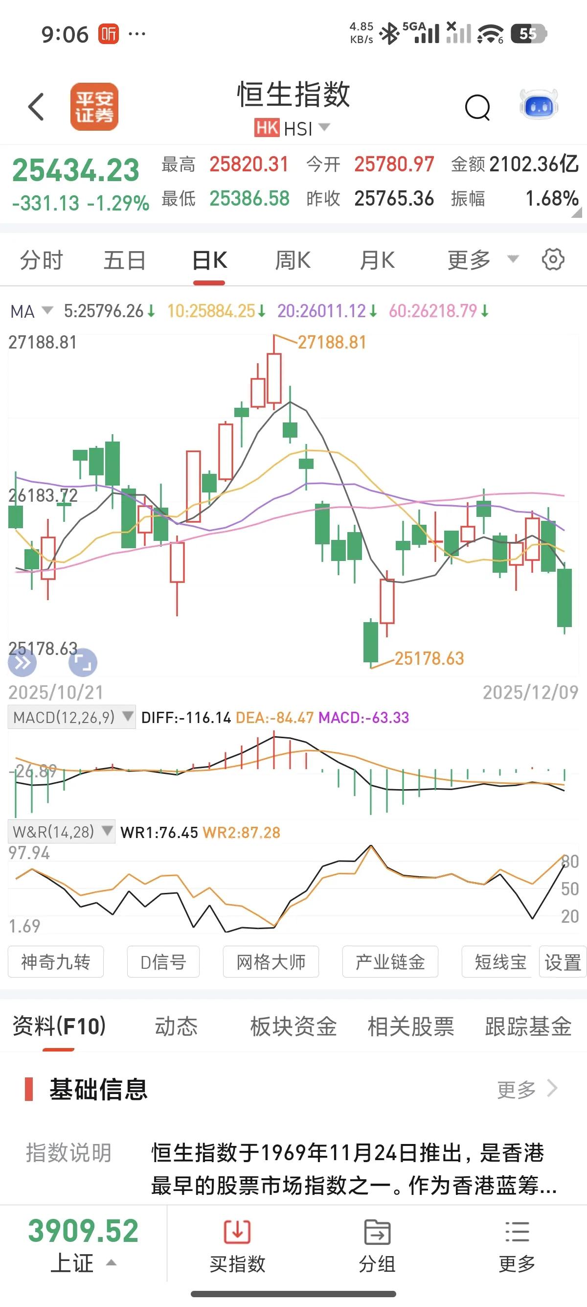 今日，小米股价再度大幅下跌，跌幅超过3个百分点，恒生指数也下挫了1.3个点。稍有