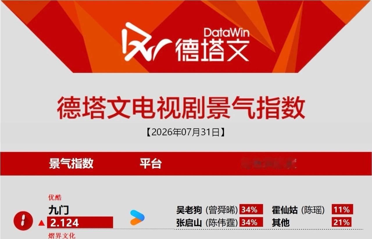 九门 上头 zsx曾舜晞吴老狗 恭喜九门今日德塔文破2登顶TOP1，吴老狗占比3