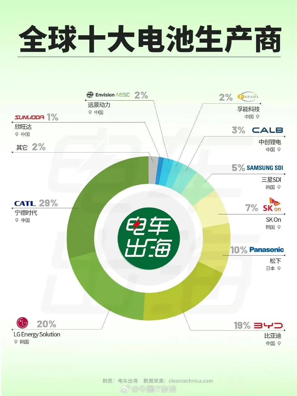新能源电池是中日韩的天下，欧美又是靠边站，老美怎么不敢打压？ ​​​