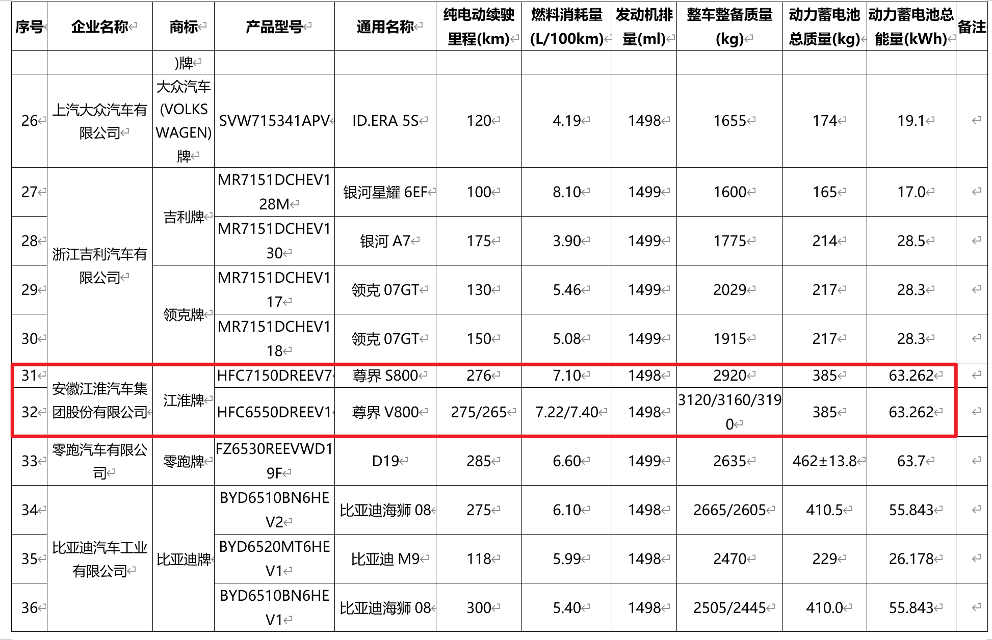 尊界V800 的电池容量跟S800一样，是63度（按1C放电）/65度（按1/3