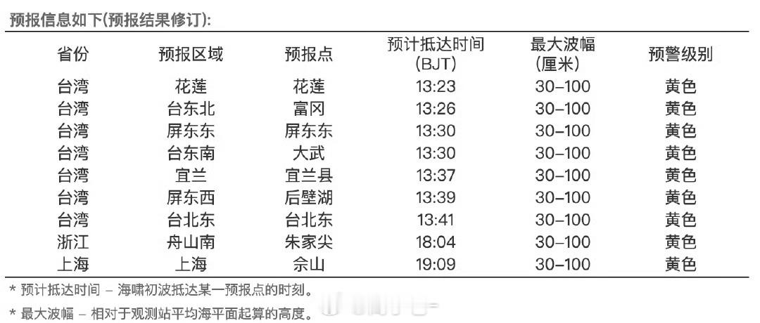 海啸到达台湾浙江上海沿海时间我国发布海啸黄色警报 预计海啸于13:30到达台湾沿