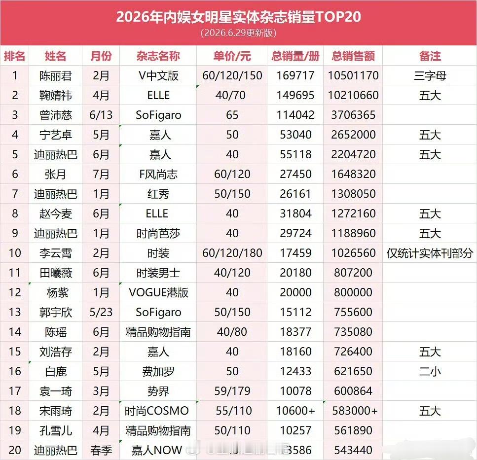 2026年女明星实体杂志销量TOP5：陈丽君、鞠婧祎、曾沛慈、宁艺卓、迪丽热巴。