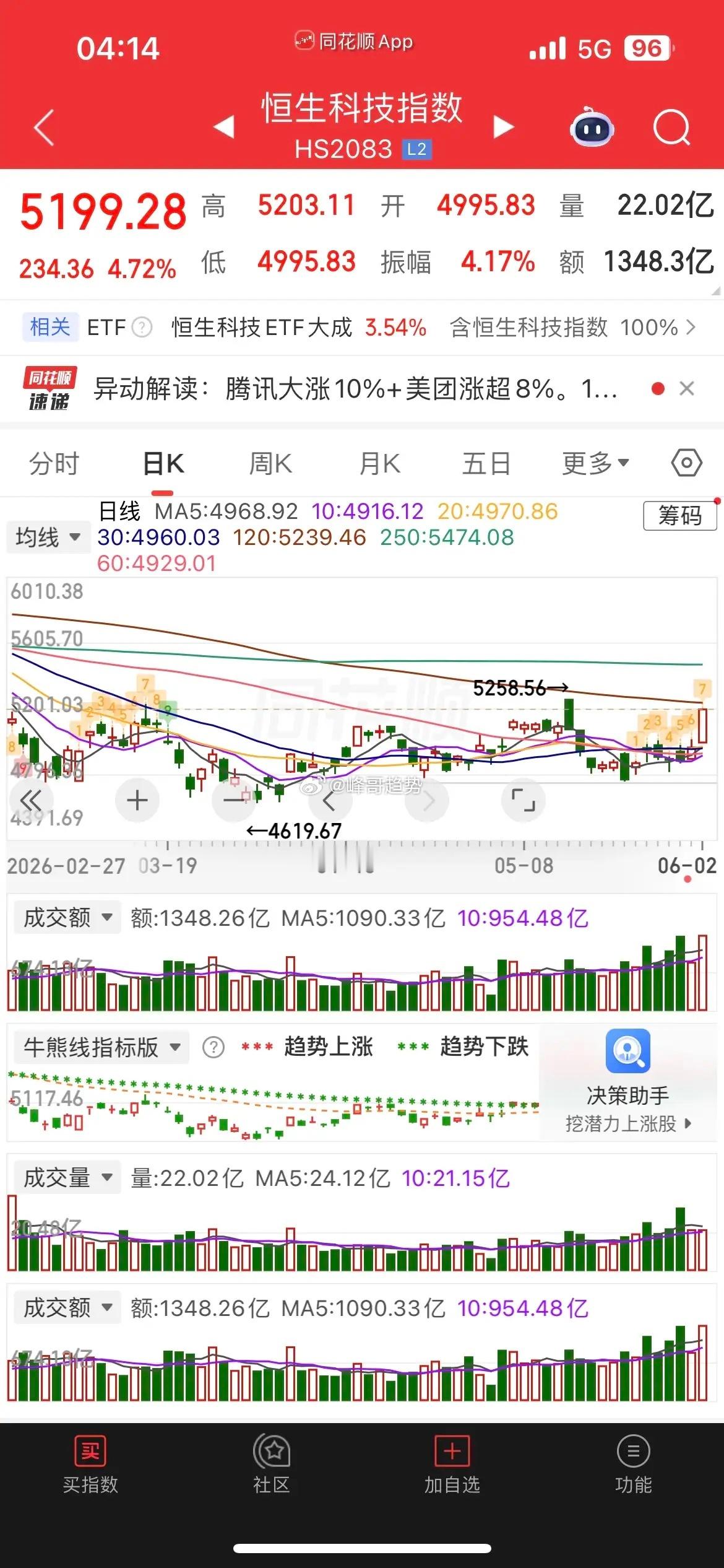 一觉醒来，美股又新高，黄金、白银微涨，热门中概股普涨，纳指金龙指数涨近2%，阿里