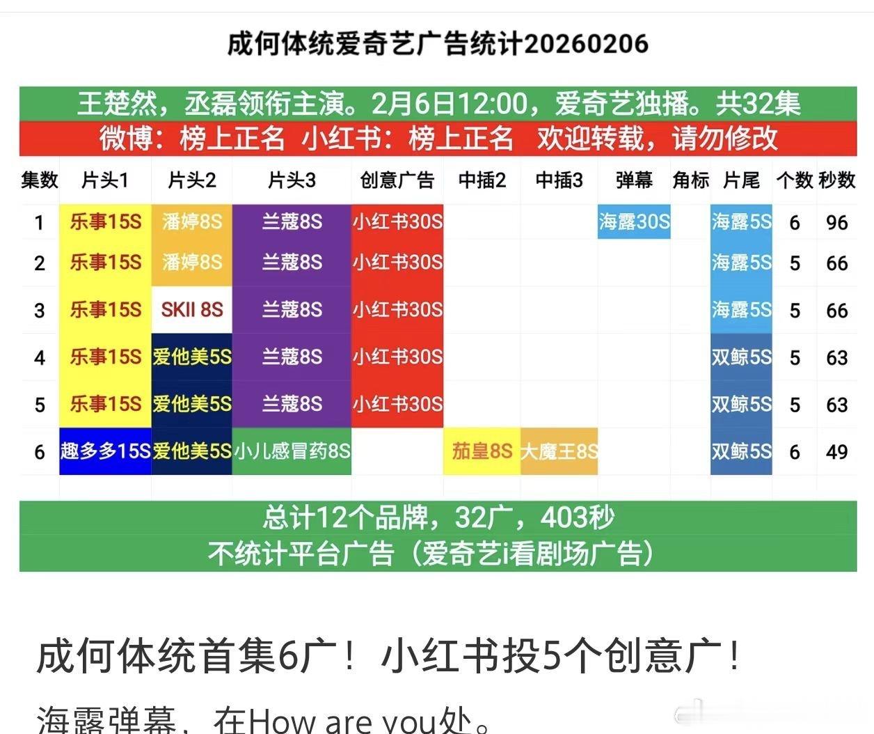 成何体统首集6个广，小红薯投了六个广。 
