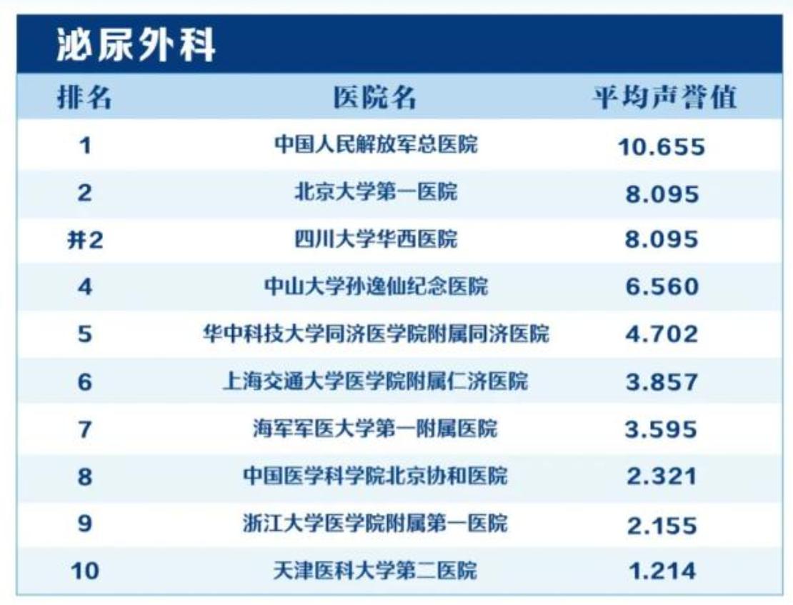 基于公开的专科声誉调研数据，国内泌尿外科领域已形成一批具备核心竞争力的医疗机构，