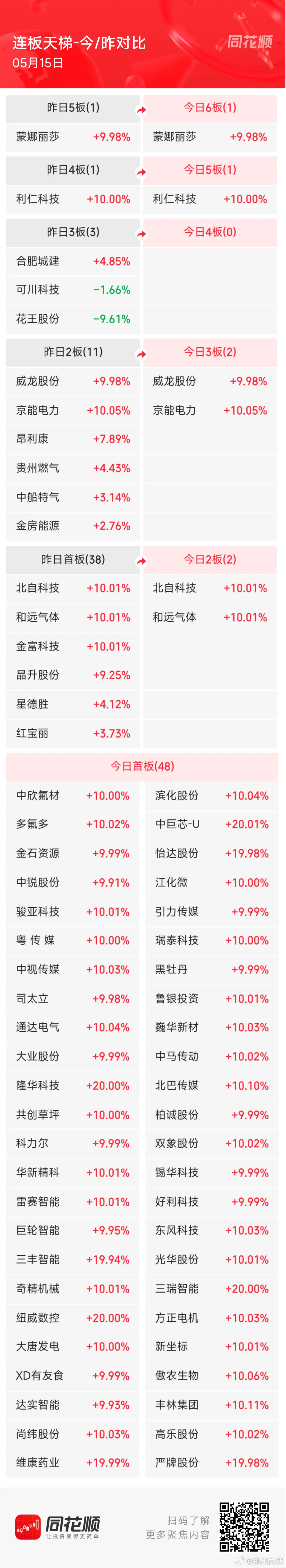 5月15日周五，A股涨停天梯榜：主要集中在氟化工、机器人、半导体设备板块。1、六