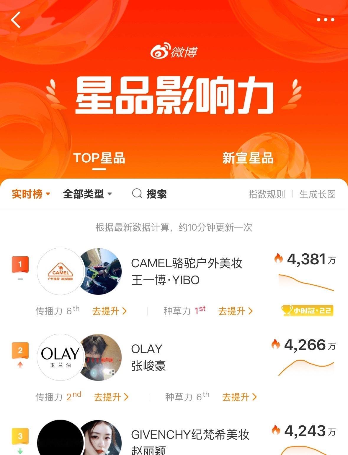 孩子们快看你峻豪哥哥第几了 二编：第二了olay活力护肤大使张峻豪