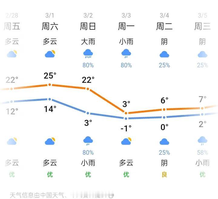 这湖北的天气也要坐下过山车吗？一星期内气温从高温25度狂降到零下1度