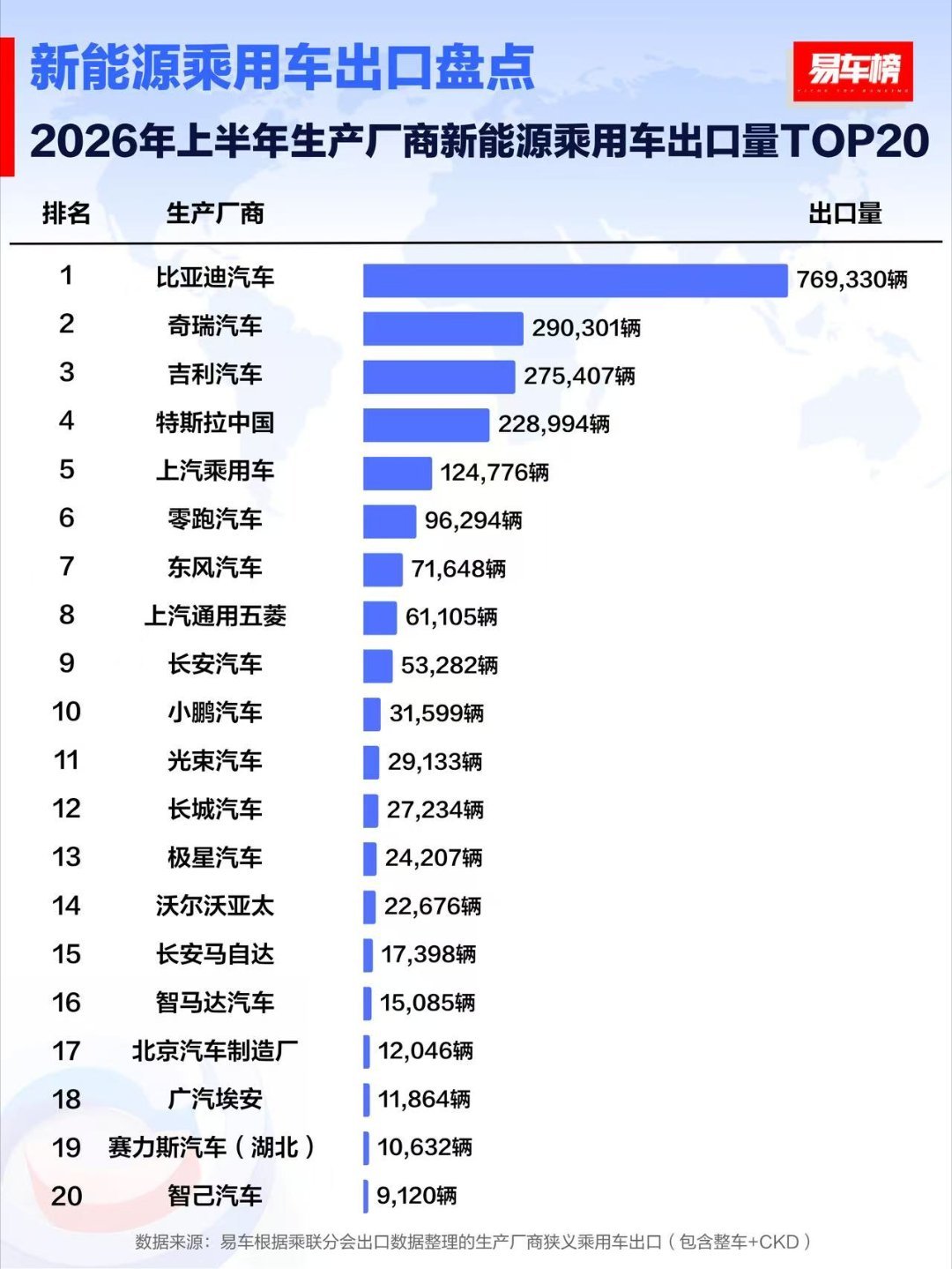 小鹏2027年出口目标：新能源车企前三按照目前的排名来看大家认为小鹏的新能源车出