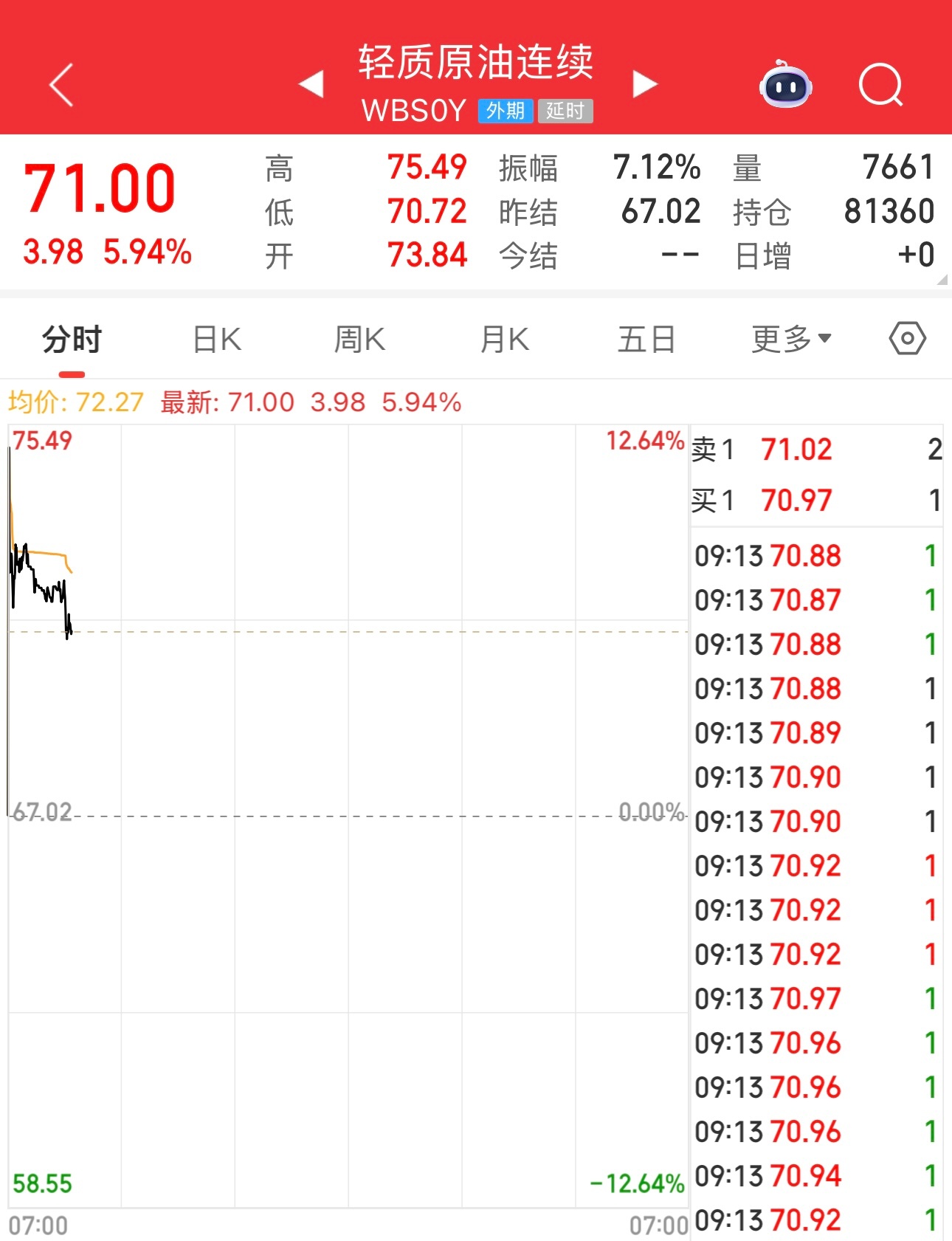 每次打仗，黄金和原油都涨了。 