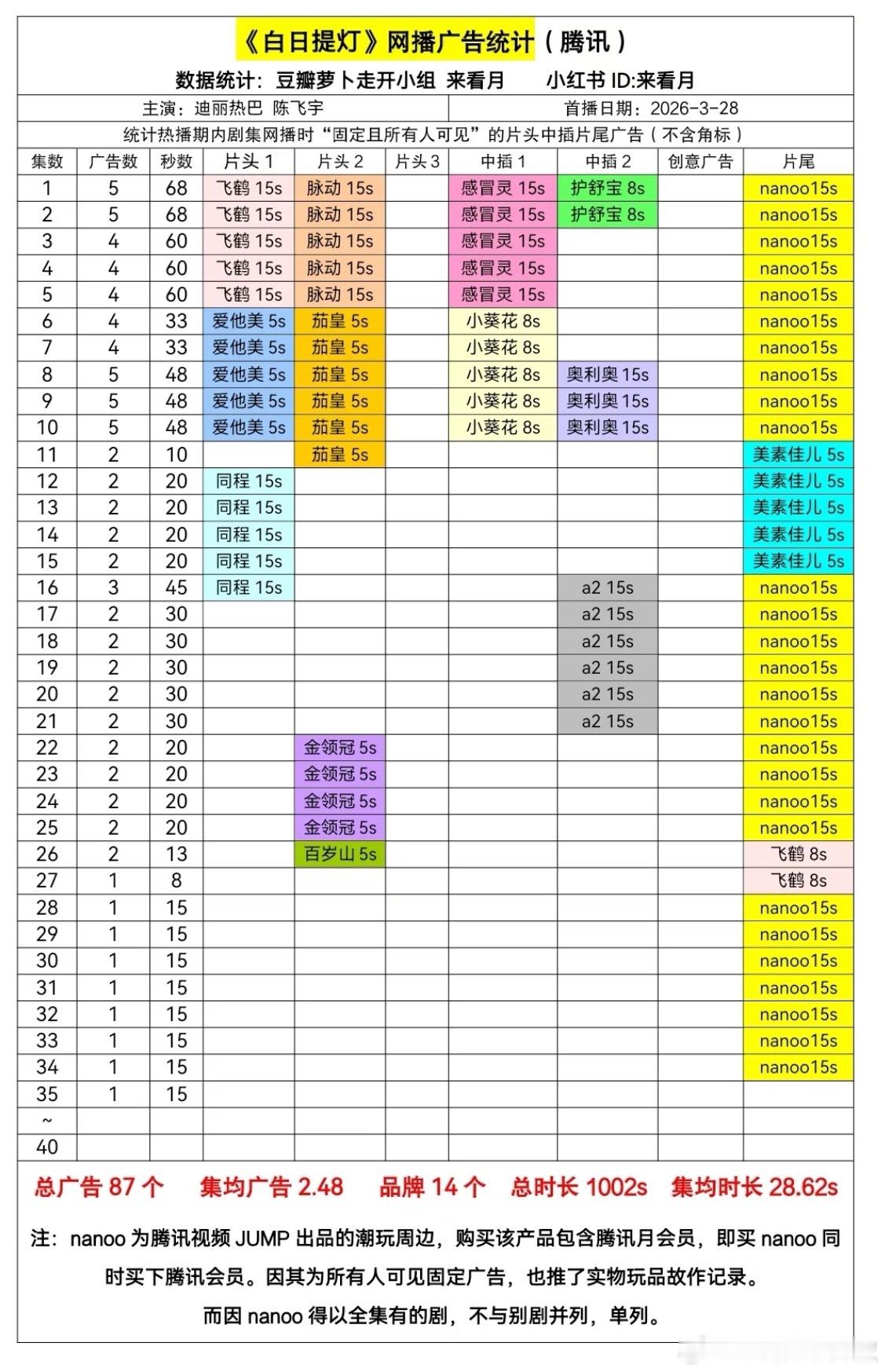 🐧《白日提灯》35集仍保持1广，能不能满广就看今天超点了 