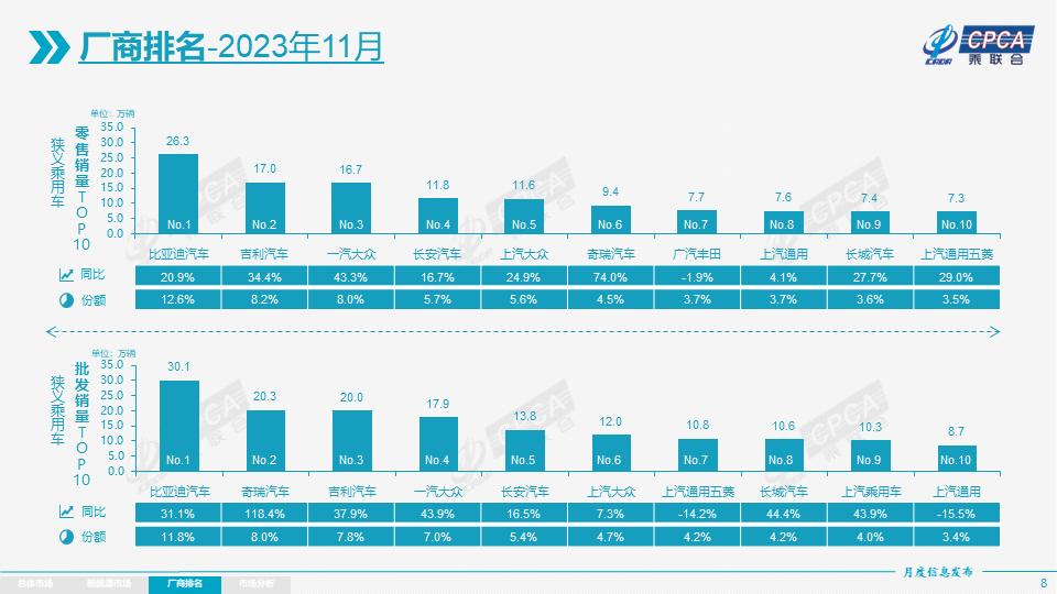 乘联会数据：

2023 年11月，自主品牌零售115万辆，同比增长31%，环比